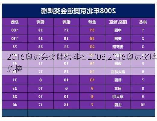 2016奥运会奖牌榜排名2008,2016奥运奖牌总榜