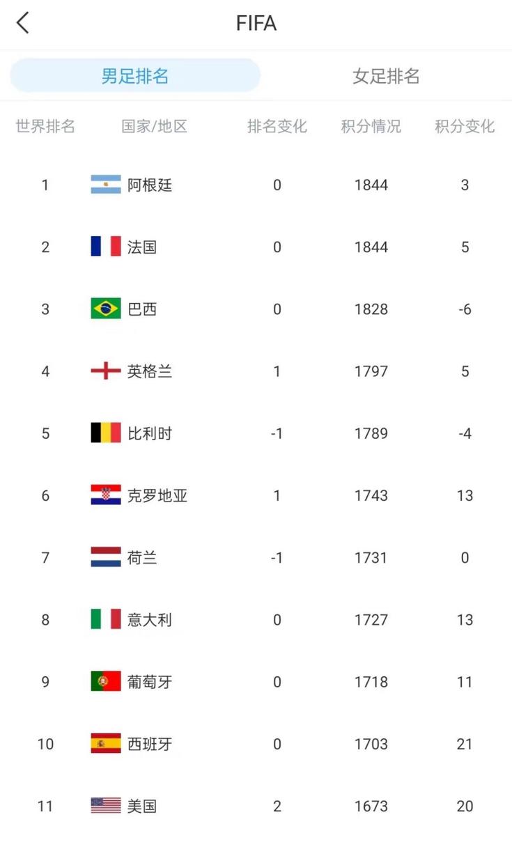 阿根廷足球世界排名,阿根廷足球世界排名第几位