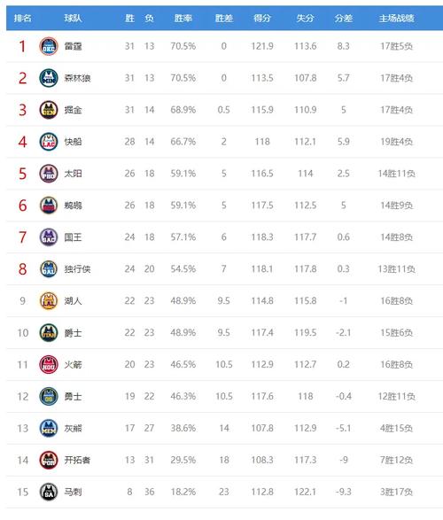 nba西部排名,nba西部排名最新情况表