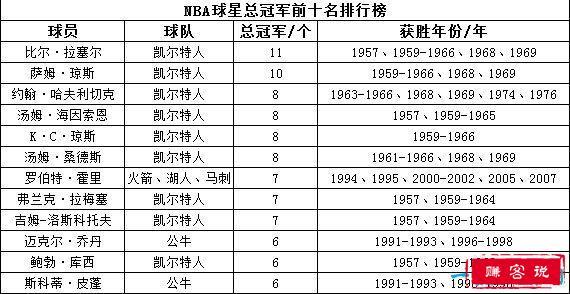 nba总冠军球队排名,nba总冠军球队排名榜