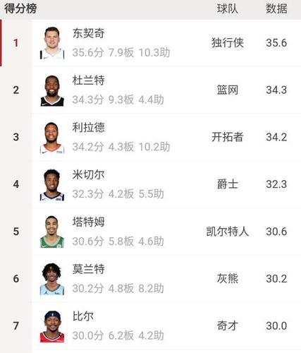 nba现役球员季后赛得分榜,nba现役球员季后赛得分榜最新