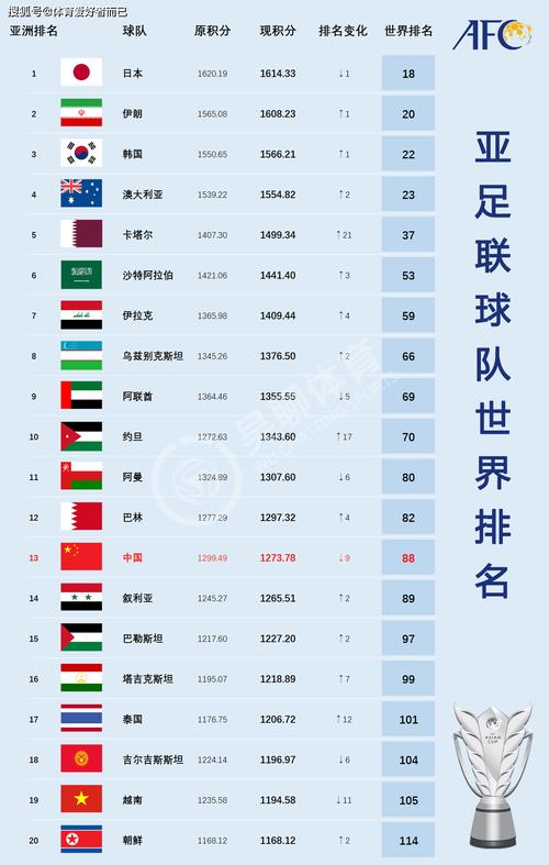 2022年世界足联最新排名,世界足联最新排名表