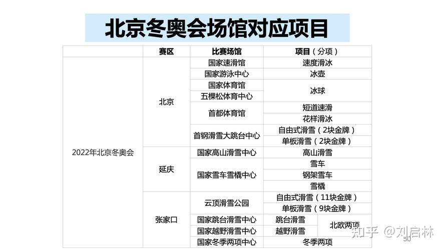 冬奥会地点有哪些赛区,冬奥会地点有哪些赛区参加