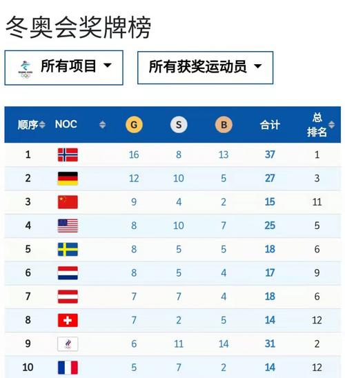 2023奥运会金牌统计表最新,2023奥运会金牌统计表最新版