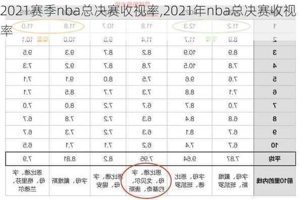 2021赛季nba总决赛收视率,2021年nba总决赛收视率