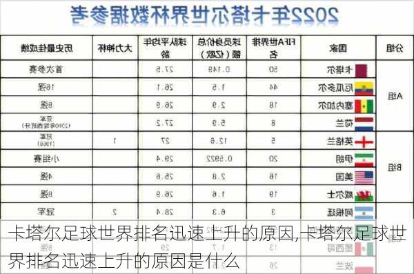 卡塔尔足球世界排名迅速上升的原因,卡塔尔足球世界排名迅速上升的原因是什么