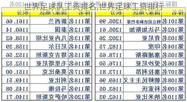 世界足球队工资排名,世界足球工资排行