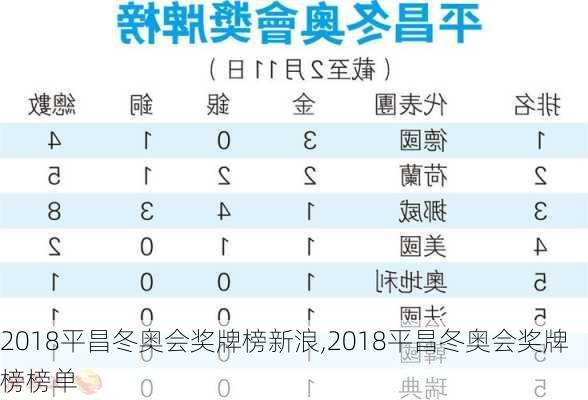 2018平昌冬奥会奖牌榜新浪,2018平昌冬奥会奖牌榜榜单