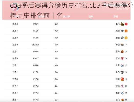 cba季后赛得分榜历史排名,cba季后赛得分榜历史排名前十名