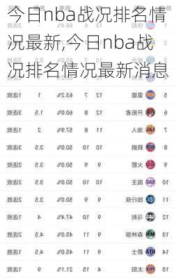 今日nba战况排名情况最新,今日nba战况排名情况最新消息