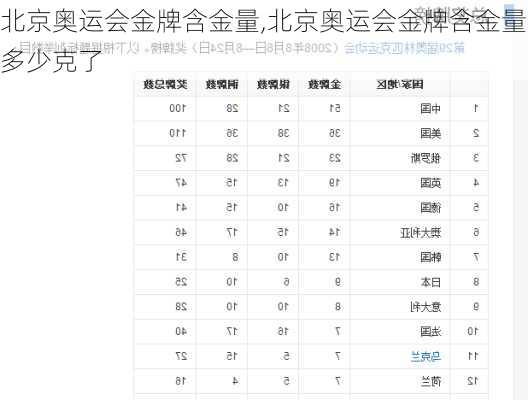 北京奥运会金牌含金量,北京奥运会金牌含金量多少克了