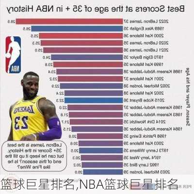 篮球巨星排名,NBA篮球巨星排名