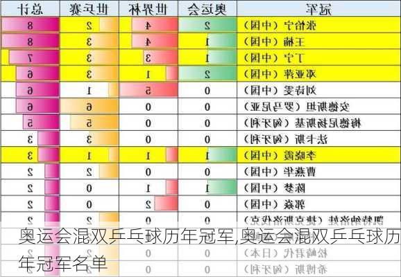 奥运会混双乒乓球历年冠军,奥运会混双乒乓球历年冠军名单