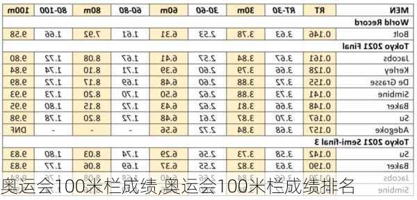 奥运会100米栏成绩,奥运会100米栏成绩排名