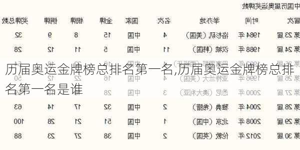 历届奥运金牌榜总排名第一名,历届奥运金牌榜总排名第一名是谁