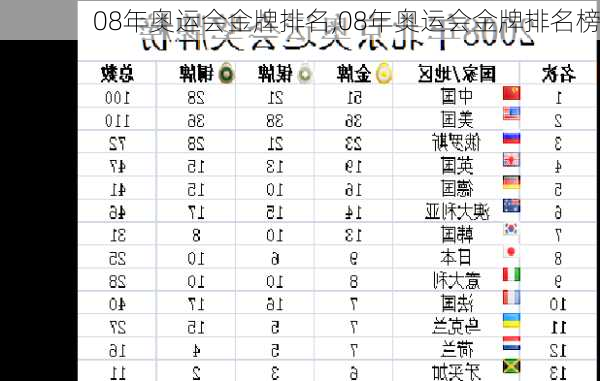 08年奥运会金牌排名,08年奥运会金牌排名榜