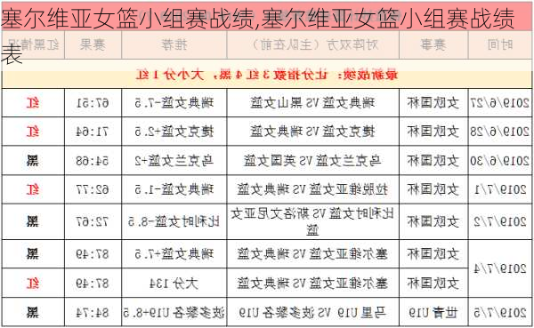 塞尔维亚女篮小组赛战绩,塞尔维亚女篮小组赛战绩表