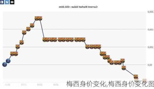 梅西身价变化,梅西身价变化图