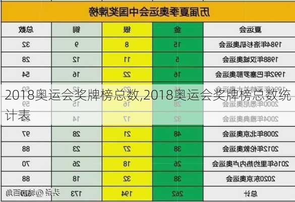 2018奥运会奖牌榜总数,2018奥运会奖牌榜总数统计表