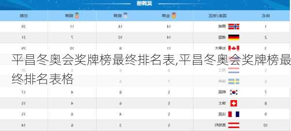 平昌冬奥会奖牌榜最终排名表,平昌冬奥会奖牌榜最终排名表格