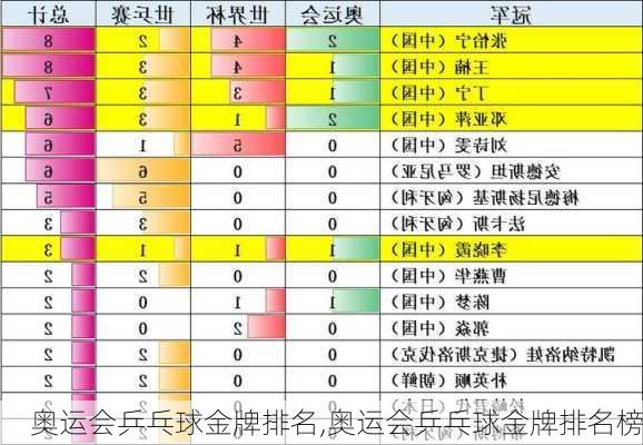 奥运会乒乓球金牌排名,奥运会乒乓球金牌排名榜