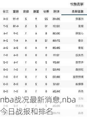 nba战况最新消息,nba今日战报和排名