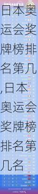 日本奥运会奖牌榜排名第几,日本奥运会奖牌榜排名第几名