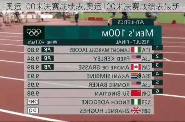 奥运100米决赛成绩表,奥运100米决赛成绩表最新