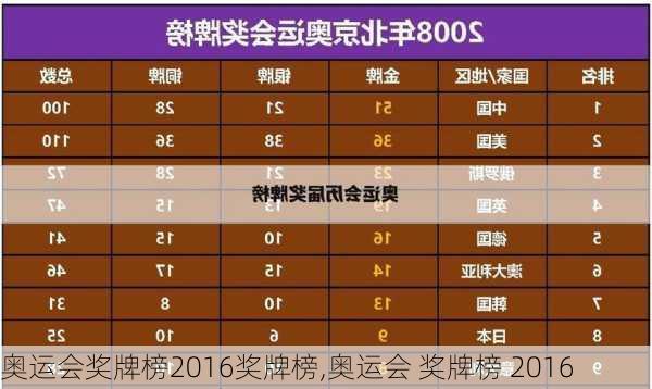 奥运会奖牌榜2016奖牌榜,奥运会 奖牌榜 2016