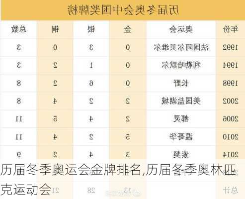 历届冬季奥运会金牌排名,历届冬季奥林匹克运动会