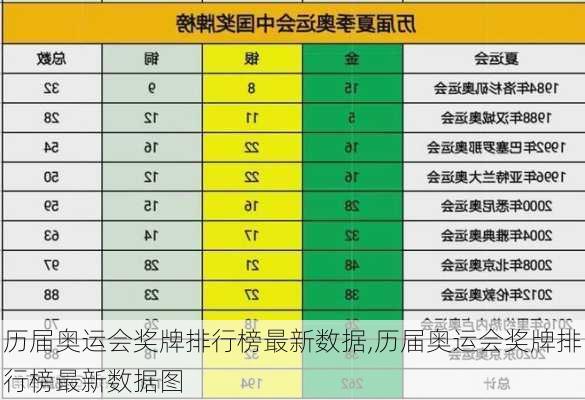 历届奥运会奖牌排行榜最新数据,历届奥运会奖牌排行榜最新数据图