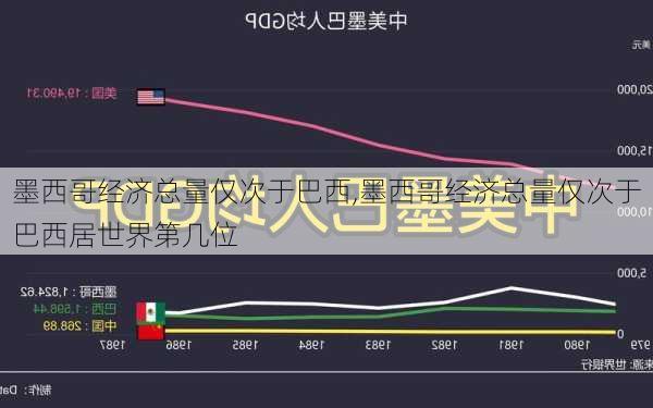 墨西哥经济总量仅次于巴西,墨西哥经济总量仅次于巴西居世界第几位