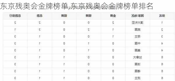 东京残奥会金牌榜单,东京残奥会金牌榜单排名