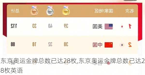 东京奥运金牌总数已达28枚,东京奥运金牌总数已达28枚英语