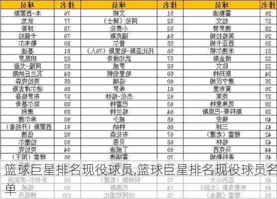 篮球巨星排名现役球员,篮球巨星排名现役球员名单