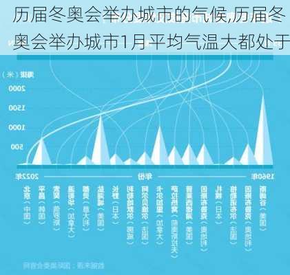 历届冬奥会举办城市的气候,历届冬奥会举办城市1月平均气温大都处于