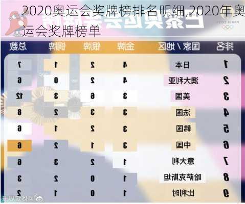 2020奥运会奖牌榜排名明细,2020年奥运会奖牌榜单