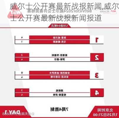 威尔士公开赛最新战报新闻,威尔士公开赛最新战报新闻报道