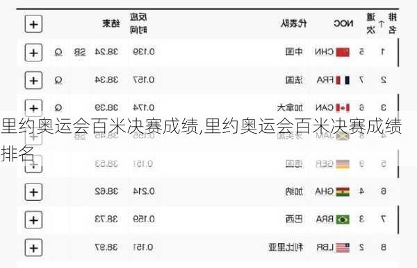 里约奥运会百米决赛成绩,里约奥运会百米决赛成绩排名