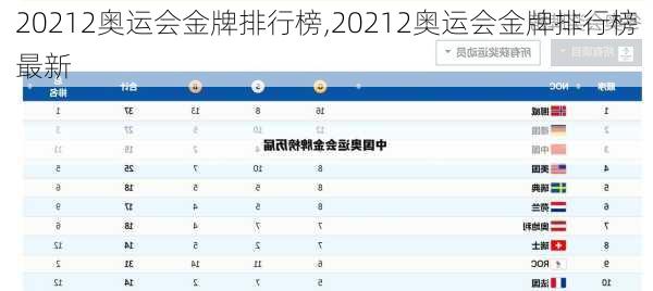 20212奥运会金牌排行榜,20212奥运会金牌排行榜最新