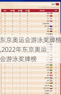 东京奥运会游泳奖牌榜,2022年东京奥运会游泳奖牌榜