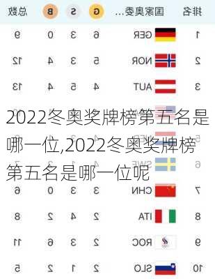 2022冬奥奖牌榜第五名是哪一位,2022冬奥奖牌榜第五名是哪一位呢