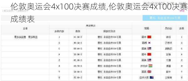 伦敦奥运会4x100决赛成绩,伦敦奥运会4x100决赛成绩表