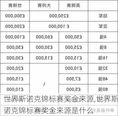 世界斯诺克锦标赛奖金来源,世界斯诺克锦标赛奖金来源是什么