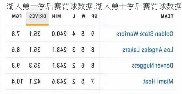 湖人勇士季后赛罚球数据,湖人勇士季后赛罚球数据