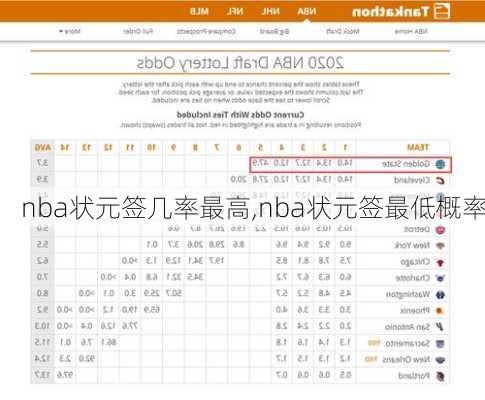 nba状元签几率最高,nba状元签最低概率