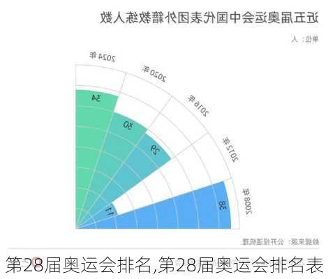 第28届奥运会排名,第28届奥运会排名表