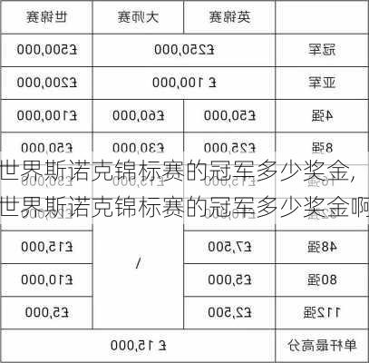 世界斯诺克锦标赛的冠军多少奖金,世界斯诺克锦标赛的冠军多少奖金啊