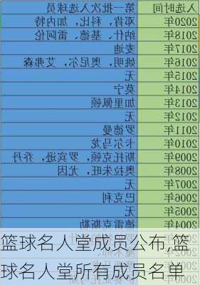 篮球名人堂成员公布,篮球名人堂所有成员名单