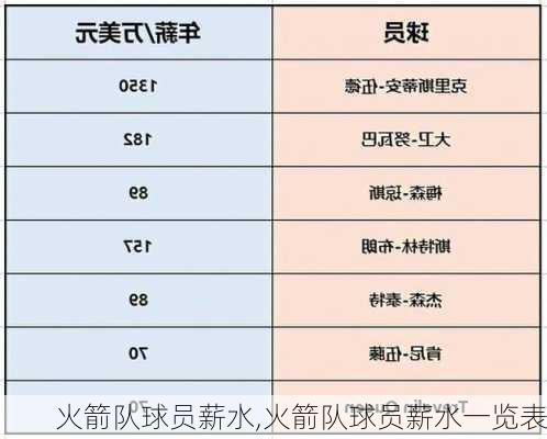 火箭队球员薪水,火箭队球员薪水一览表